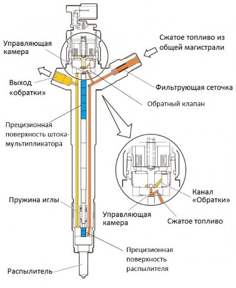 Ремонт форсунок Denso системы Common Rail